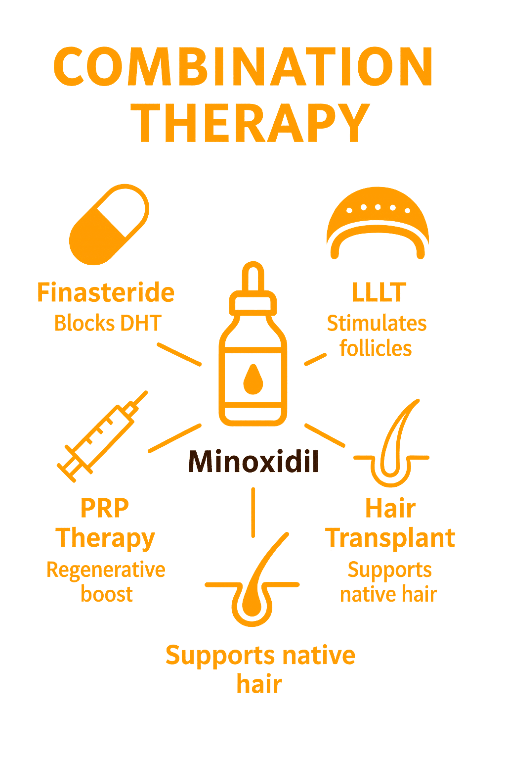 combination therapy minoxidil