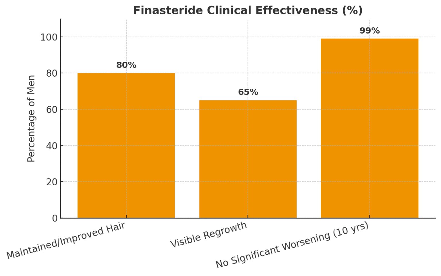 effectiveness and results of finasteride