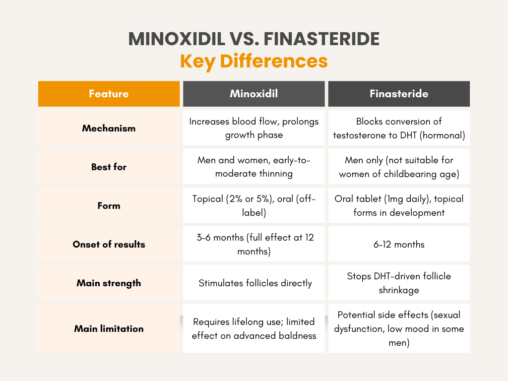minoxidil vs. finasteride infographic