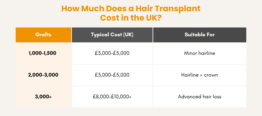 how much does a hair transplant cost in the uk?